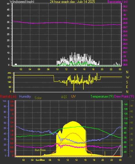 24 Hour Graph for Day 14