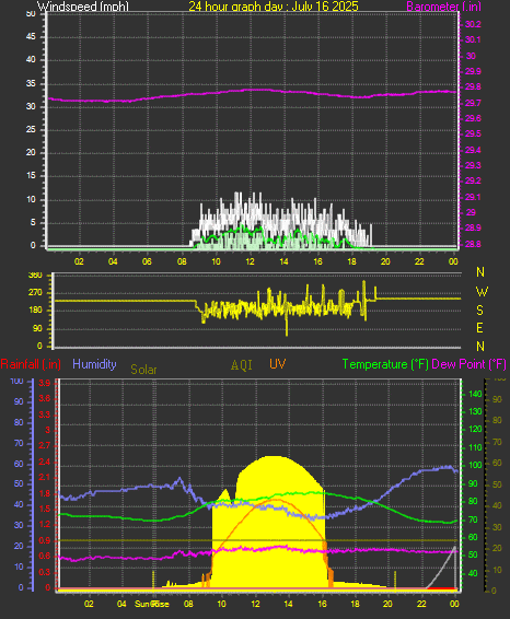 24 Hour Graph for Day 16