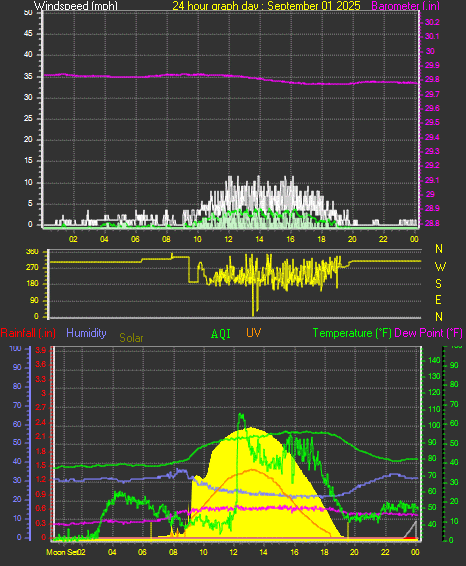 24 Hour Graph for Day 01