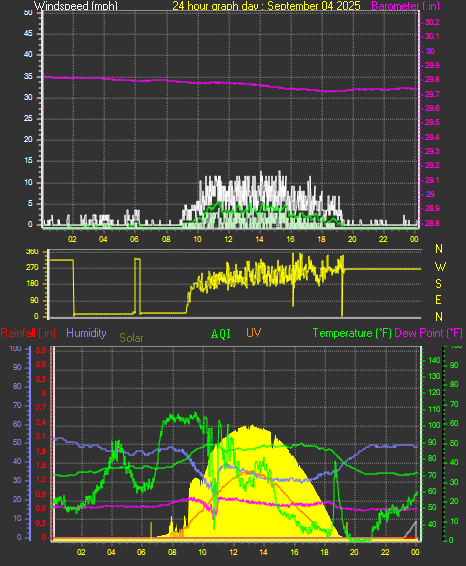 24 Hour Graph for Day 04