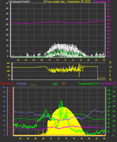 24 Hour Graph for Day 05