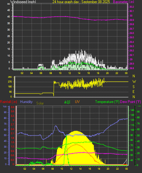 24 Hour Graph for Day 08
