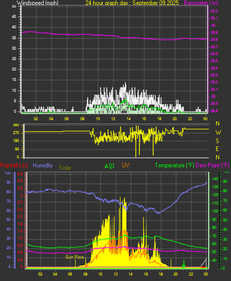 24 Hour Graph for Day 09