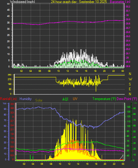 24 Hour Graph for Day 10