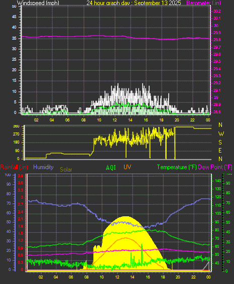 24 Hour Graph for Day 13