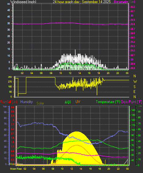 24 Hour Graph for Day 14