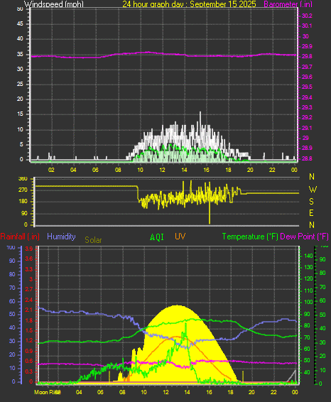 24 Hour Graph for Day 15