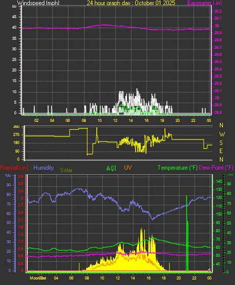 24 Hour Graph for Day 01