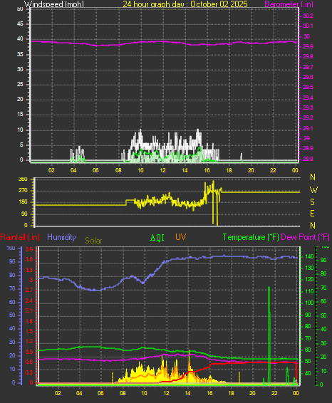 24 Hour Graph for Day 02