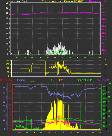 24 Hour Graph for Day 03