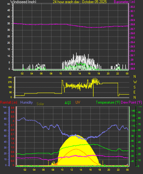 24 Hour Graph for Day 05