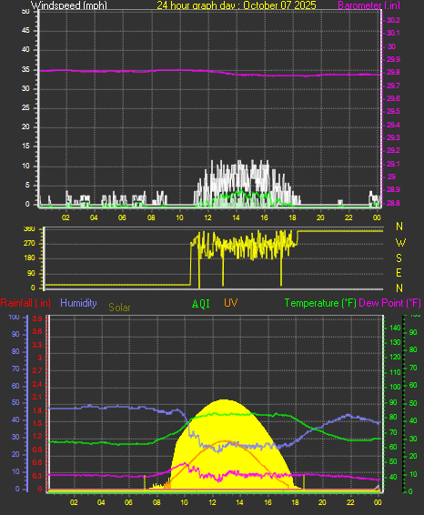 24 Hour Graph for Day 07