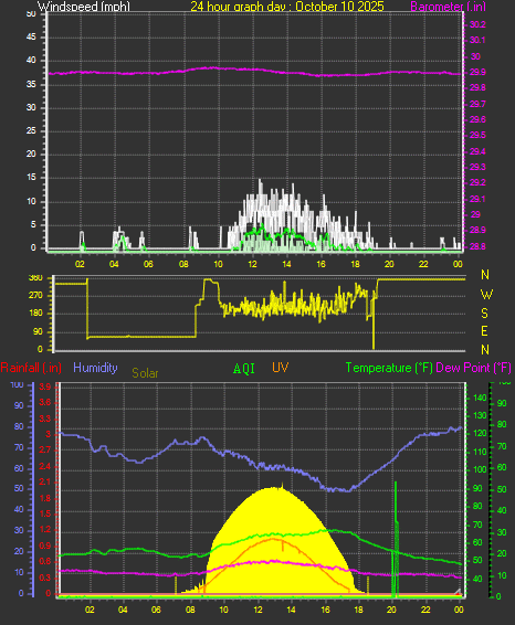 24 Hour Graph for Day 10