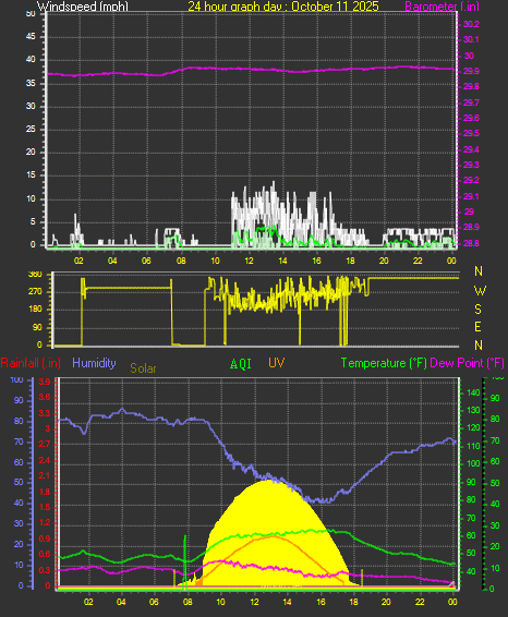 24 Hour Graph for Day 11