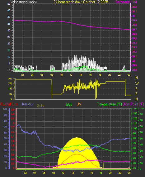 24 Hour Graph for Day 12