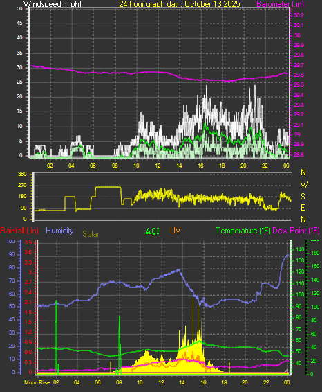 24 Hour Graph for Day 13