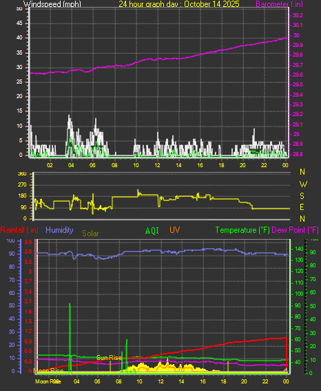 24 Hour Graph for Day 14