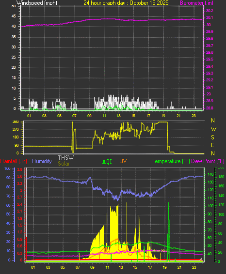 24 Hour Graph for Day 15