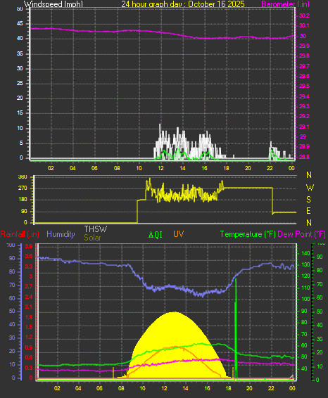 24 Hour Graph for Day 16