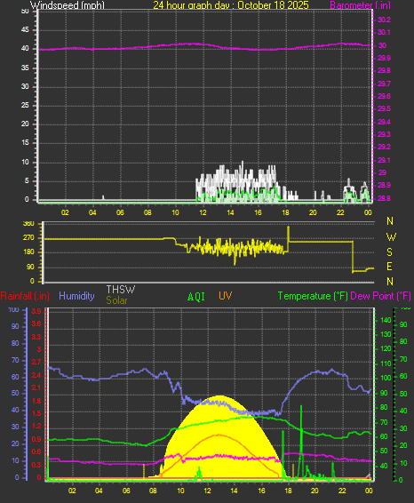24 Hour Graph for Day 18