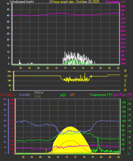 24 Hour Graph for Day 20