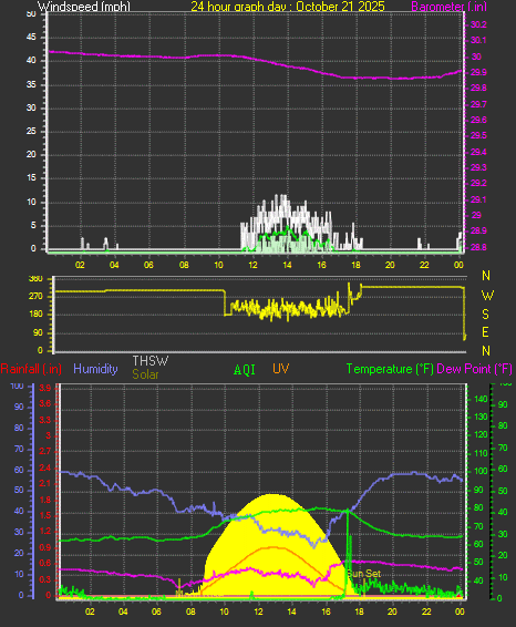 24 Hour Graph for Day 21