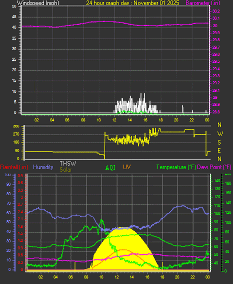 24 Hour Graph for Day 01