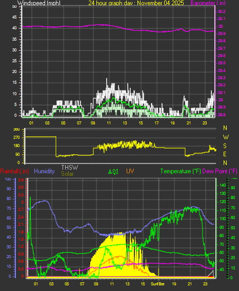 24 Hour Graph for Day 04