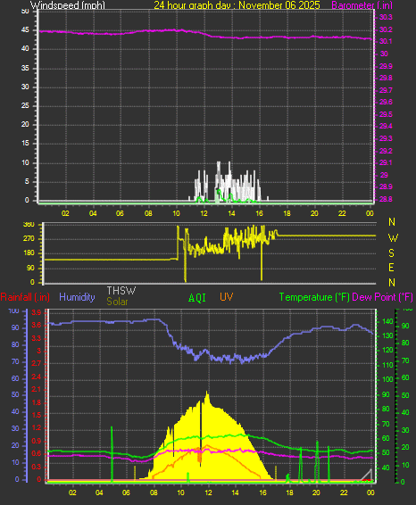 24 Hour Graph for Day 06