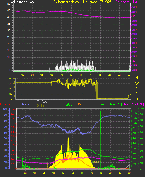 24 Hour Graph for Day 07