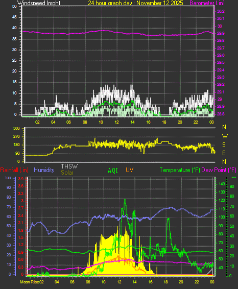 24 Hour Graph for Day 12
