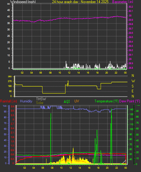 24 Hour Graph for Day 14