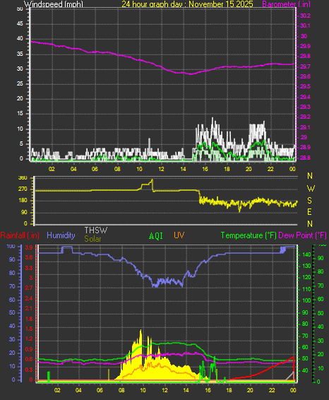 24 Hour Graph for Day 15