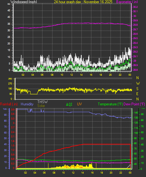 24 Hour Graph for Day 16