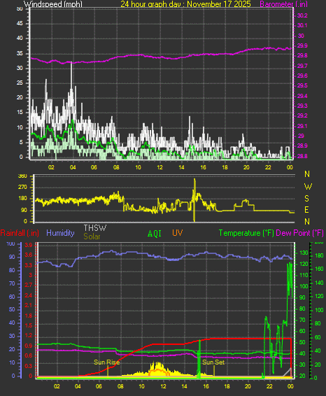 24 Hour Graph for Day 17