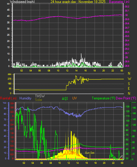 24 Hour Graph for Day 18