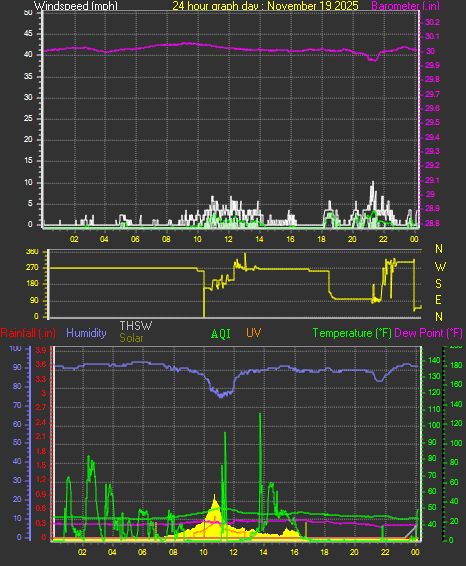 24 Hour Graph for Day 19