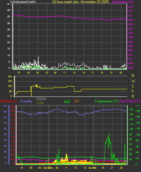 24 Hour Graph for Day 20