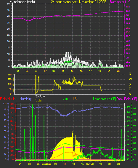 24 Hour Graph for Day 21