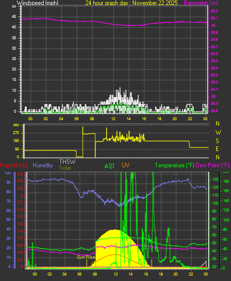 24 Hour Graph for Day 22