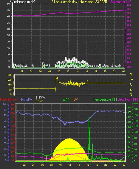 24 Hour Graph for Day 23
