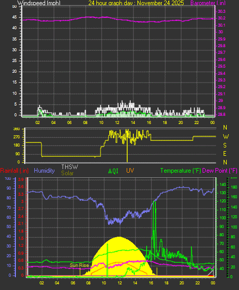 24 Hour Graph for Day 24