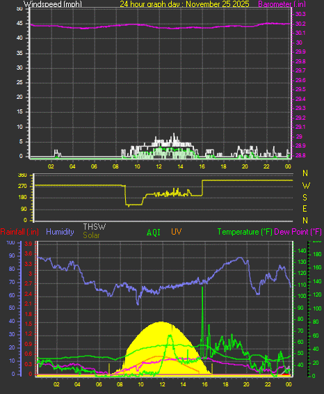 24 Hour Graph for Day 25