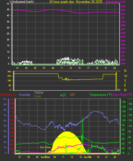 24 Hour Graph for Day 26