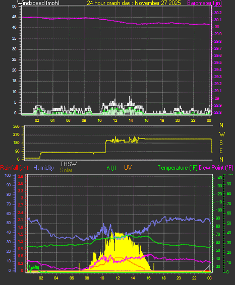 24 Hour Graph for Day 27