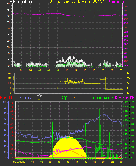 24 Hour Graph for Day 28