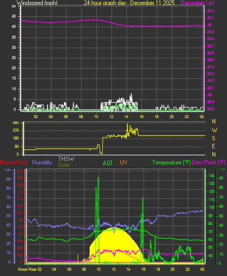 24 Hour Graph for Day 11