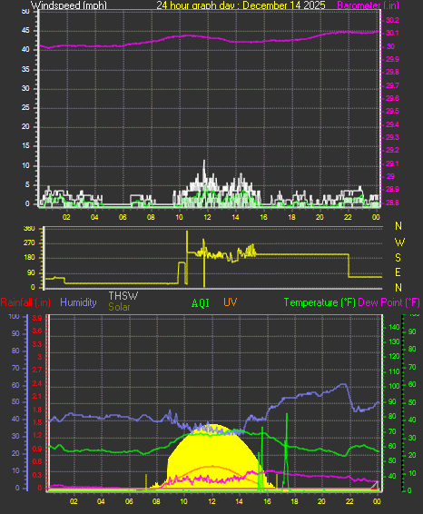 24 Hour Graph for Day 14
