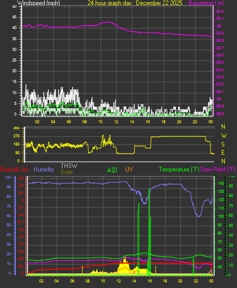 24 Hour Graph for Day 22