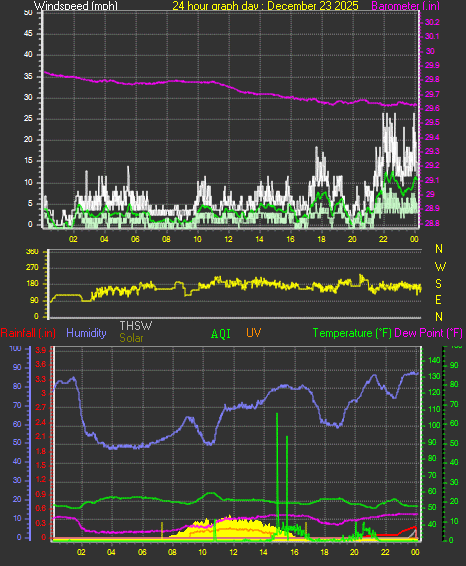 24 Hour Graph for Day 23